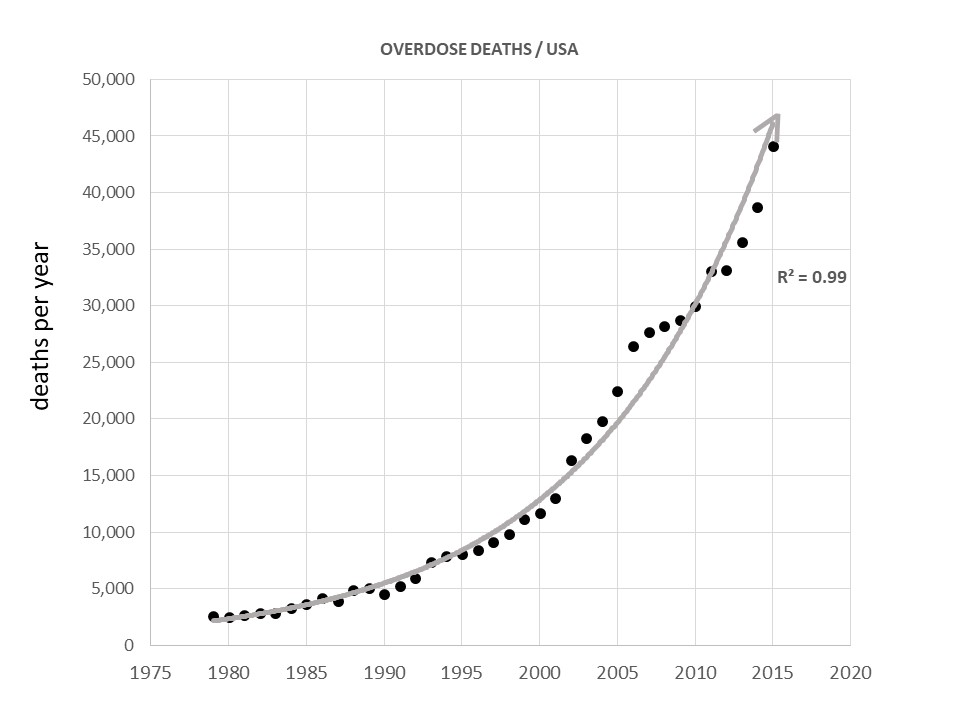 Overdose Mortality by State Public Health Dynamics Laboratory